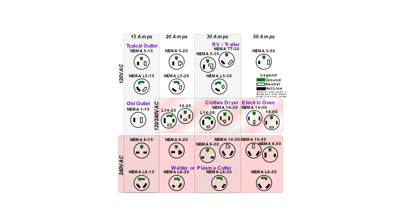 Chart of NEMA plug types