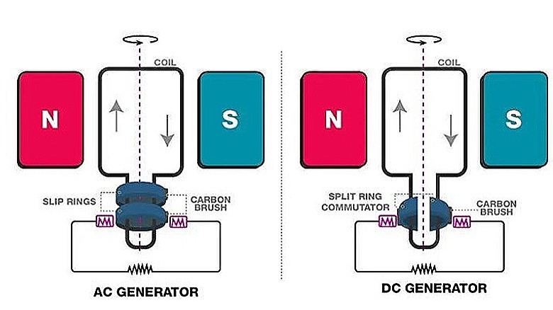 AC DC generator chart