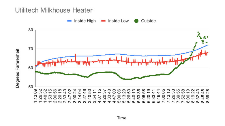 Data collected in testing the heater