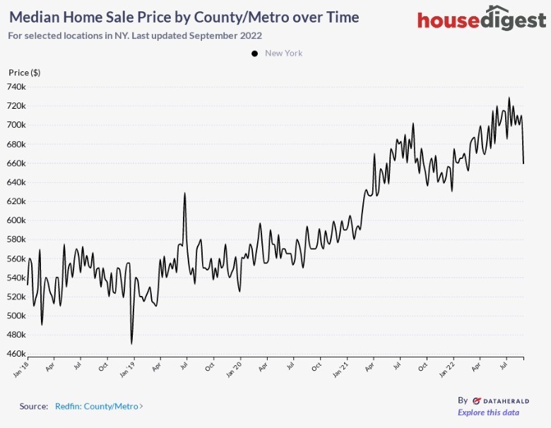 Home Sale Prices In New York City Have Gone Up Drastically