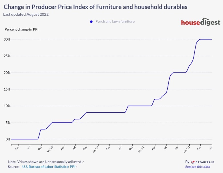 The cost of porch and lawn furniture has significantly increased